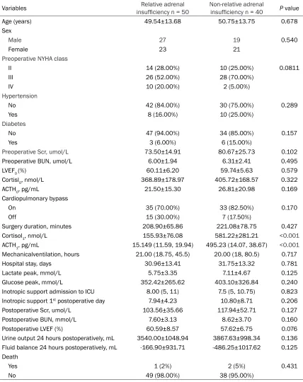 Table 1. Demographic characteristics and perioperative variables between the groups