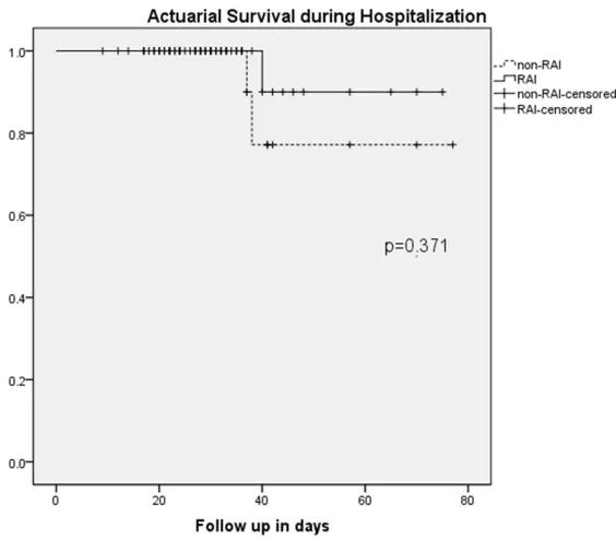Figure 1. Kaplan-Meier survival curves during the hospital stay by study group. RAI, relative adrenal insufficiency; non-RAI, non-relative adrenal in-sufficiency.