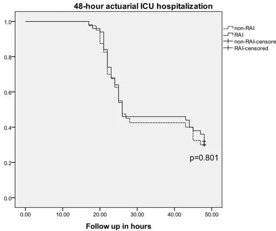 Figure 2. Kaplan-Meier curves of actuarial mechanical ventilation at 48 hours postoperatively