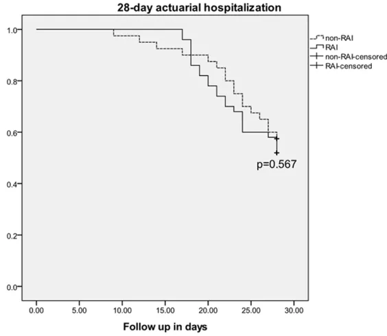 Table 6. Multivariable Cox proportional hazards model for 28-day hospitalization