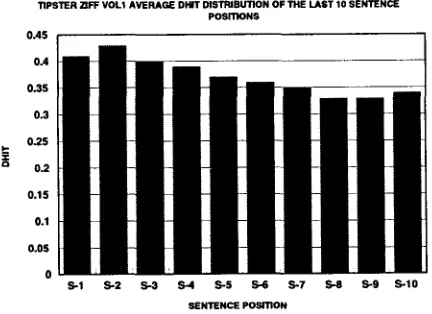Figure 4: Vol. 1 dhit distribution of the first 10 sen- tence positions in a paragraph