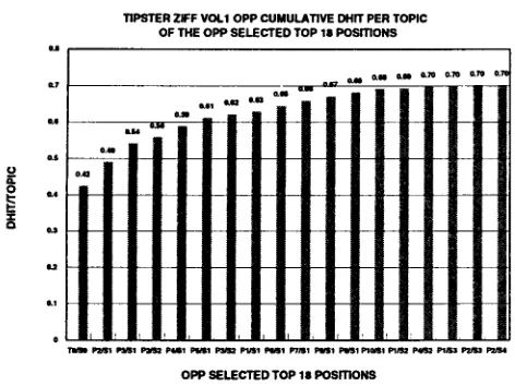 Figure 13: Cumulative dhit per topic for the top 18 OPP selected positions. 