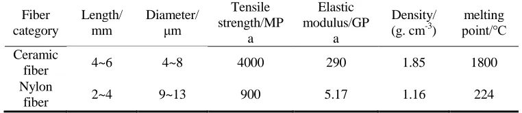 TABLE Ⅰ. MAIN PERFORMANCE PARAMETERS OF THE FIBER. Tensile Elastic 