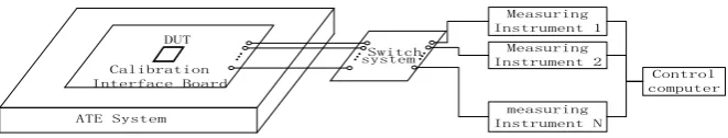 Figure 1. Basic principle of calibrating ATE. 
