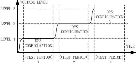 Figure 4. Typical Waveform on the DPS pin.