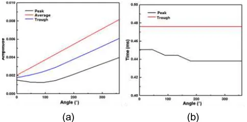 Figure 3. The relationship between the characteristic wave(the first wave amplitude and the travel 
