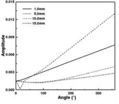 Figure 4. The distribution of the first wave amplitude of the characteristic wave changes with the 