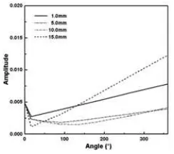 Figure 6. The sound field of different missing angles. (P - wave velocity is 3000m/s, the fluid ring  thickness is 10.0mm) 