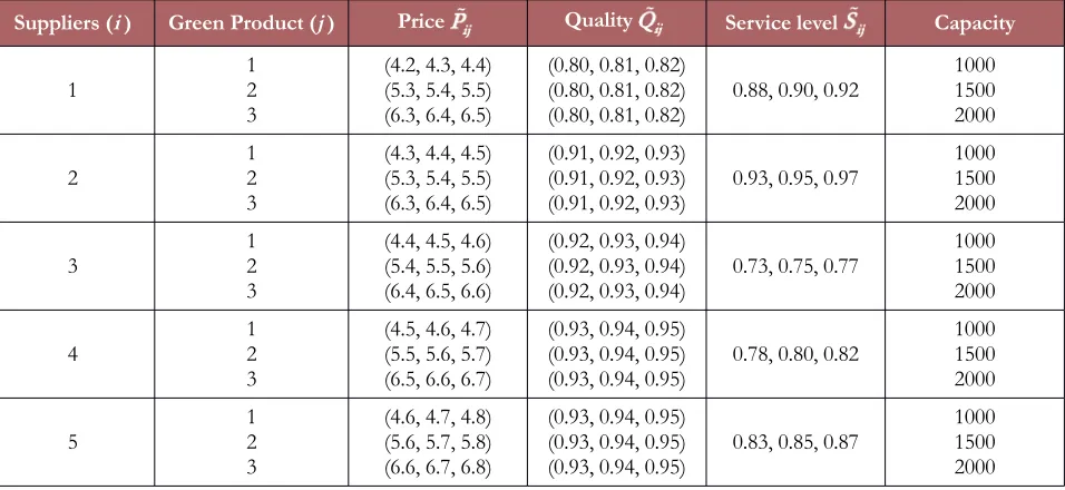 Table 2. Suppliers quantitative information