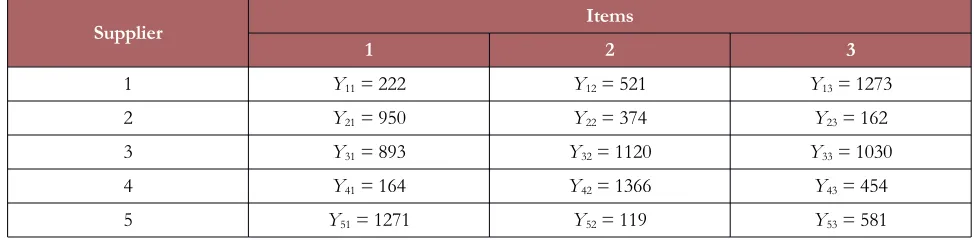 Table 3. The optimal objective values of the case problem