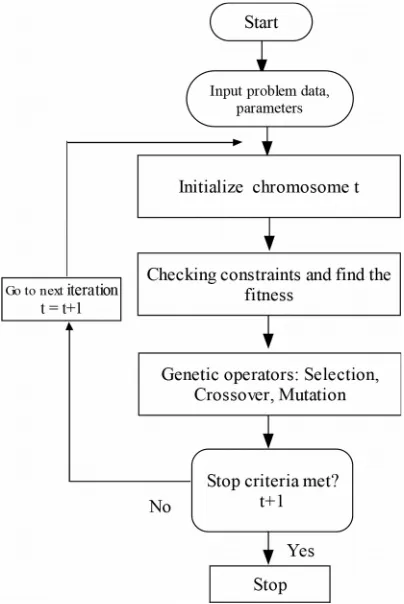 Figure 1. The process of fuzzy simulation-based genetic algorithm