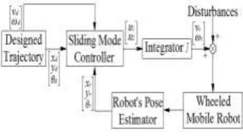 Figure 1. Two-wheeled differential-drive robot with state parameters (      x,y,θ)T. 