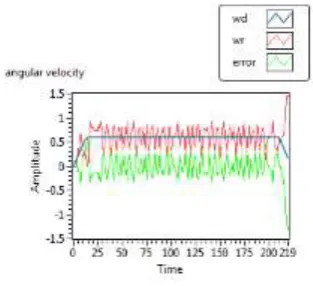 Figure 5. Desired and real linear/angular velocities with error. 