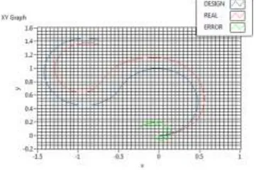 Figure 6. Position of the virtual and actual robot(m). 