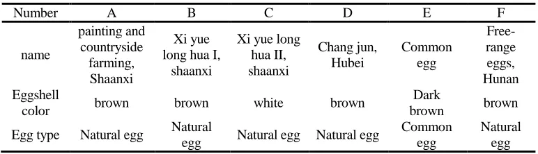 TABLE 1.  BASIC INFORMATION OF DIFFERENT EGG TYPES. A B C D E 