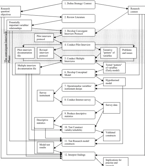 Figure 3.1: Integrated convergent interview and online survey methods: a flow diagram 