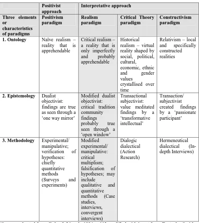 Table 3.1: Distinguishing characteristics of the three philosophical dimensions for the four key research designs 