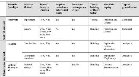 Table 3.2: Selection criteria for an appropriate research method 