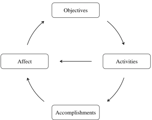 Figure 1: Relations between Objectives, Accomplishments, Activities, and Affect. (The OA3 framework) – See Schoenau-Fog (2011a) for a detailed explanation