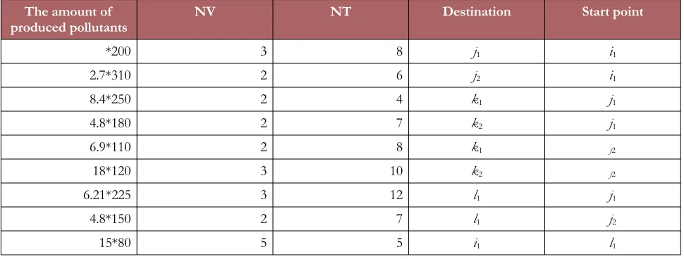 Table 2. the amount of pollutants generated in the queues of each center due to the queue length