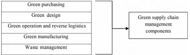 Figure 1. Green supply chain management (Wu & Dann, 1995)