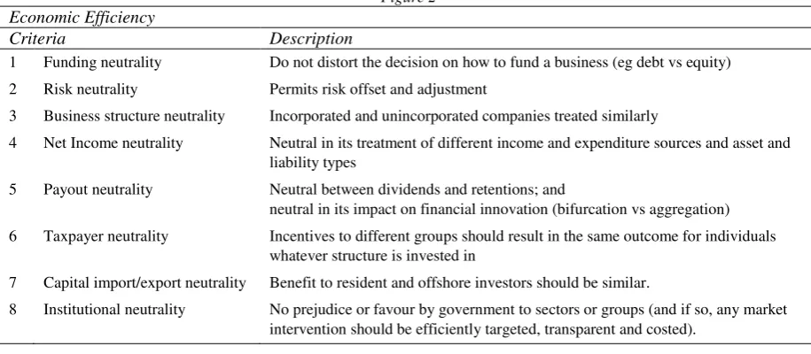 Figure 2 Economic Efficiency 