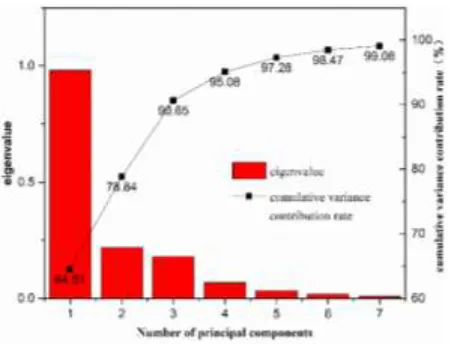 Figure 2. Standardized principal component analysis.   