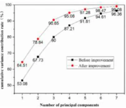 Figure 4. Cumulative contribution rate of principal components before and after improvement