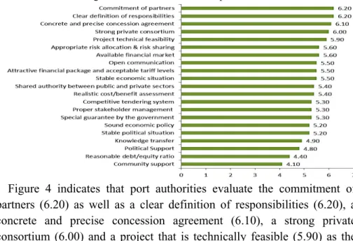 Figure 4 indicates that port authorities evaluate the commitment of  partners (6.20) as well as a clear definition of responsibilities (6.20), a  concrete and precise concession agreement (6.10), a strong private  consortium (6.00) and a project that is te