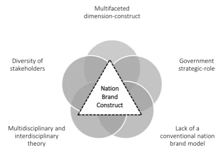Figure 3: Key complexities of a nation brand construct  Source: Developed by the author based on the literature review 