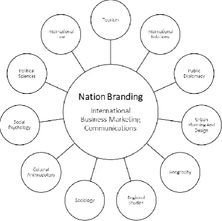 Figure 2: Disciplines related to place (nation) branding Source: Developed by the author based on the literature review 