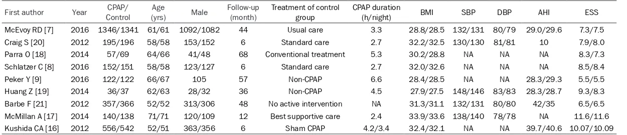 Table 1. Baseline characteristics of the 9 included randomized controlled trials