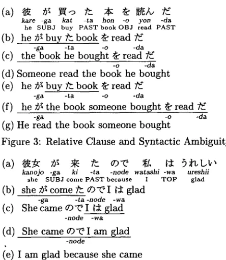 Figure 3: Relative Clause and Syntactic Ambiguity 