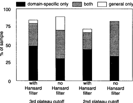 Figure 4: Summary of filtered translation lexicon domain-specificity statistics. 