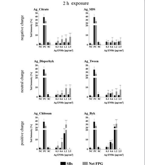 Fig. 6 Effects of surface charge and surface coating on Ag ENMs genotoxicity in TK6 cells