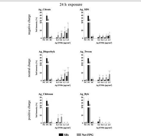 Fig. 7 Effects of surface charge and surface coating on Ag ENMs genotoxicity in TK6 cells