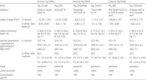 Table 1 Physical and chemical characterization of Ag ENMs