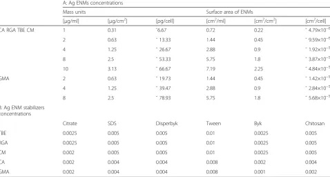 Table 2 Concentrations of Ag ENMs (A) and Ag ENM stabilizers (B) applied for different assay