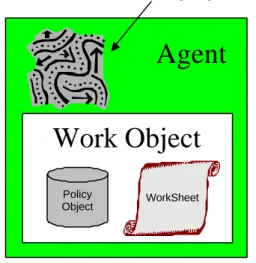 Figure 2: Mobile agent and associated objects A mobile agent contains an itinerary object that determines active devices that the agent will visit during its lifetime
