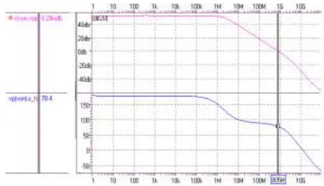 Figure 4. The main op-amp frequency characteristic.  