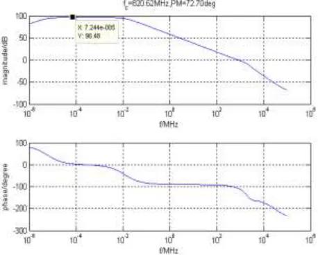 Figure 6a.The simulation circuit of loop circuit of sampling keeping circuit.   