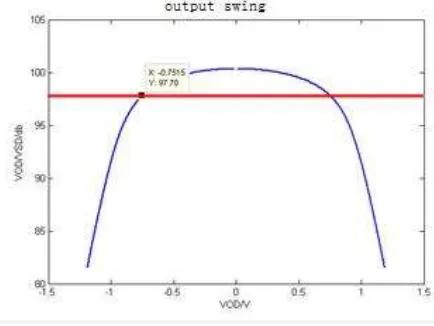 Figure 7. The output swing simulation result. 