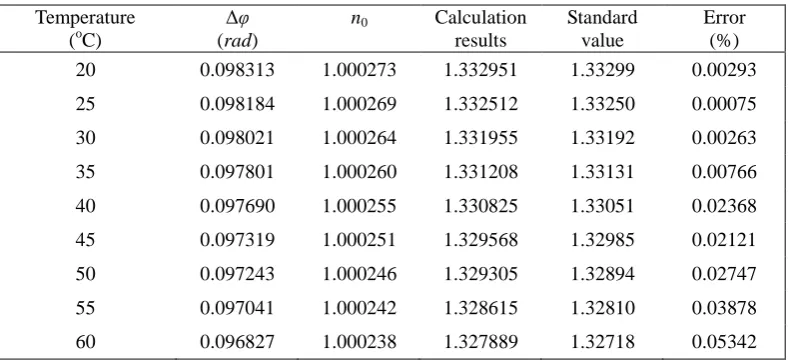 TABLE I. MEASURING RESULTS.  Calculation results 