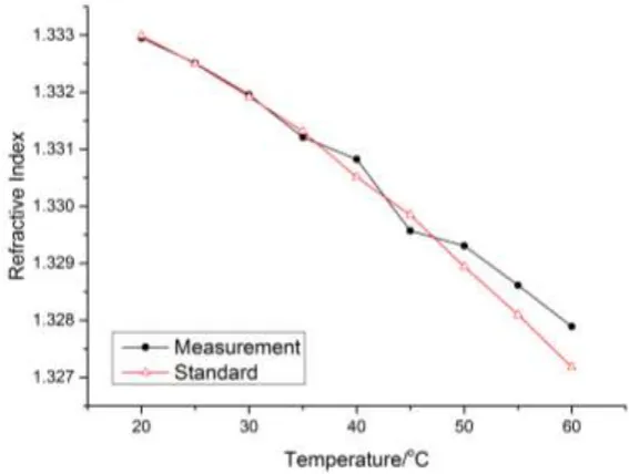 Figure 3. The curve of refractive index with different temperature. 