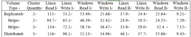 TABLE I. READ AND WRITE SPEED OF LARGE FILES(I) AND SMALL FILES(II) (MB/S). 