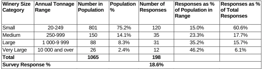 Table 1: Winery size categories, population and response numbers 