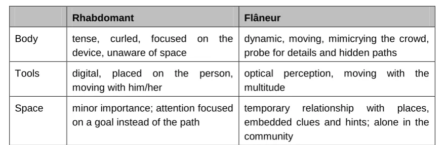 Table 1: A comparison between rhabdomant and flâneur, focused on body language, tools usage and relationship with space