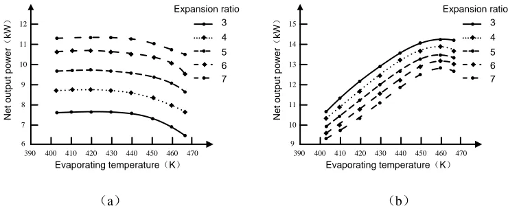 Figure 5. The variation of net output power with evaporation temperature in two systems