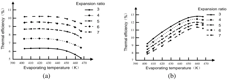 Figure 6. The change of thermal efficiency of two systems with evaporating temperature
