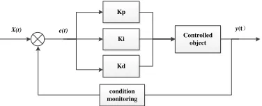 Figure 5. PID controller principle.  